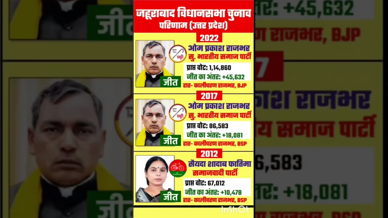 uttar pradesh vidhansabha election result #soniagandhi #rahulgandhi #congress #bjp #up #raebareli