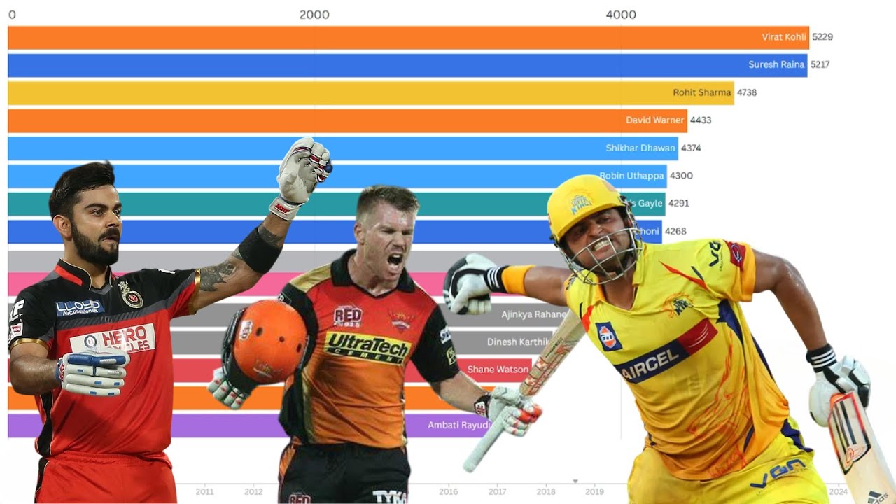 Top Run Scorers in IPL History (2008–2025) | Bar Chart Race