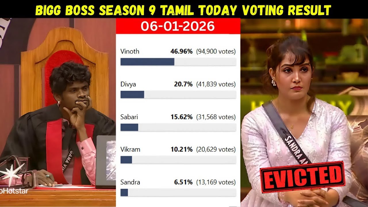 Bigg Boss Season 9 Tamil Today Voting Result | Bigg Boss Season 9 Tamil