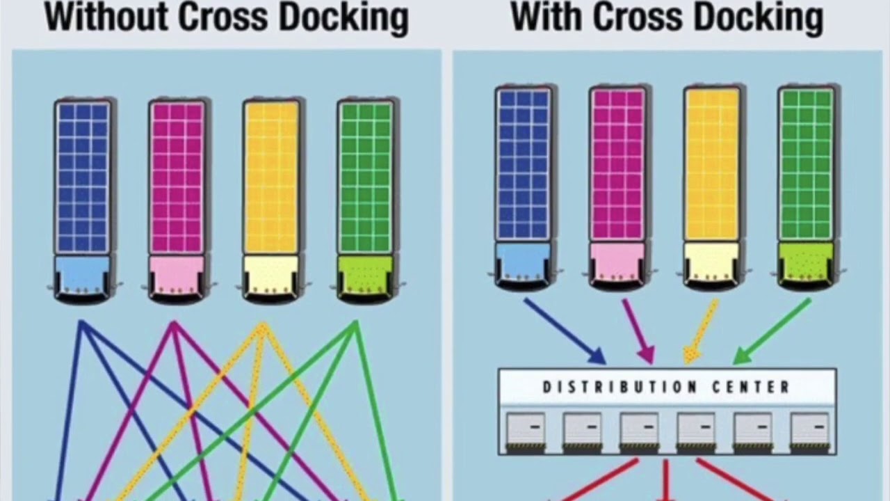 Cross Docking en Concepto Logístico