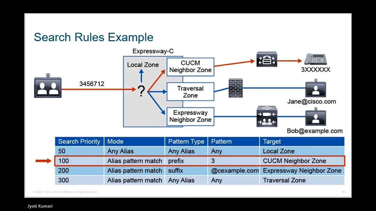 Zones and call search in Expressway