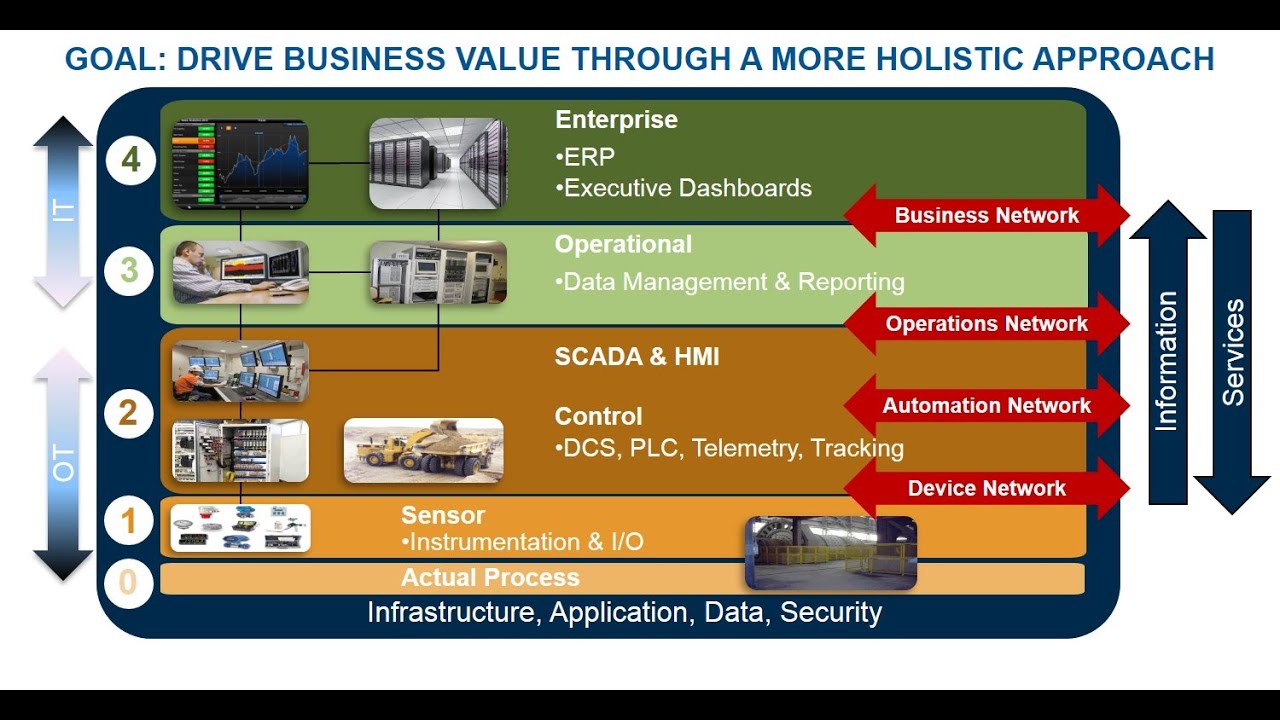 IT/OT Integration