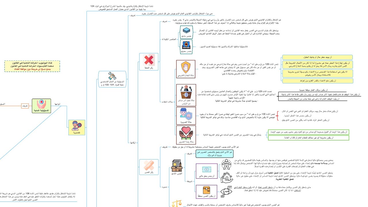 ملخص القانون المدني: المسؤولية التقصيرية  في شكل خريطة ذهنية مبسطة
