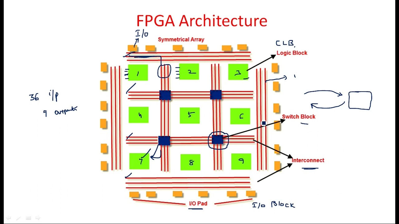 FPGA Architecture | Switch Matrix | Part-2/2 | VLSI | Lec-76