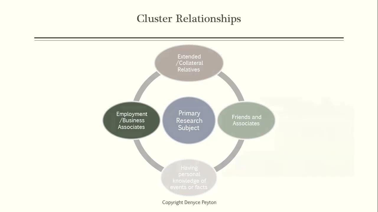 Using Cluster Research to Solve Genealogy Puzzles | Kentucky Ancestors Genealogy Workshop