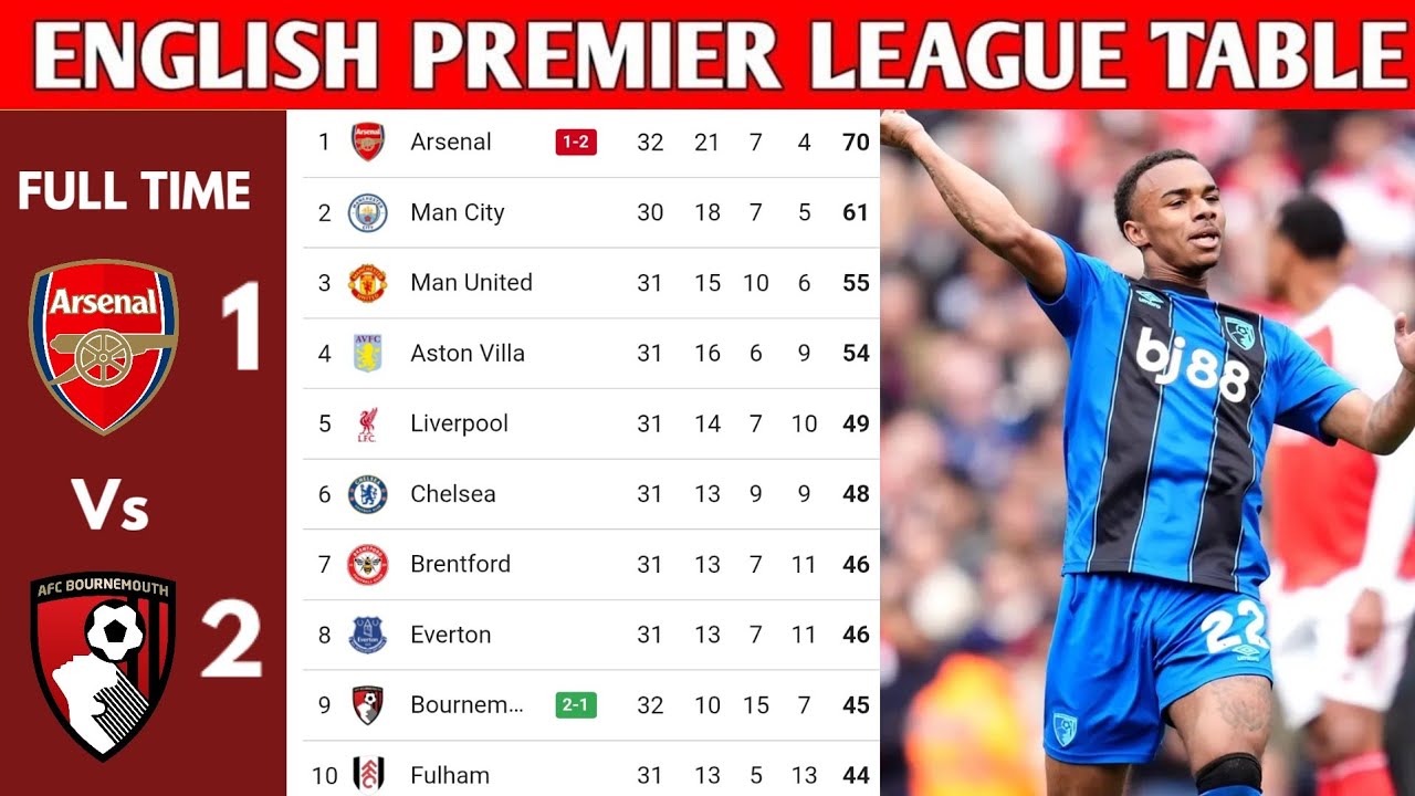 Турнирная таблица английской Премьер-лиги обновлена ​​сегодня | Турнирная таблица и положение ком...