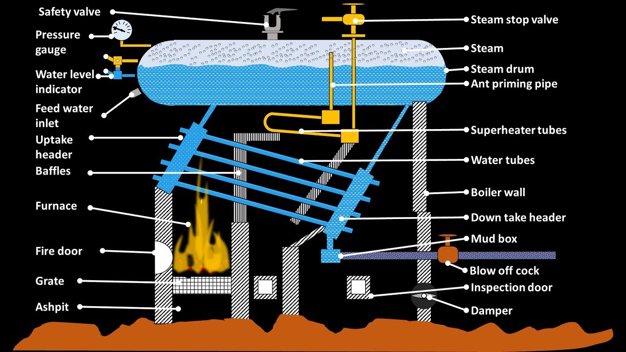 Babcock and wilcox boiler working animation simple diagram construction explained water tube boiler