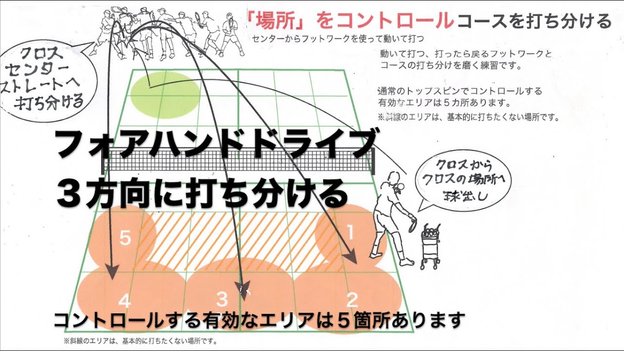 フォアハンドドライブ　コースを３方向に打ち分ける