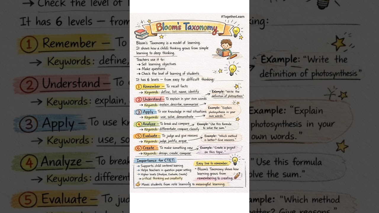 Bloom's taxonomy Notes|| CDP CTET  || PSTET 2026 || Pedagogy Notes 