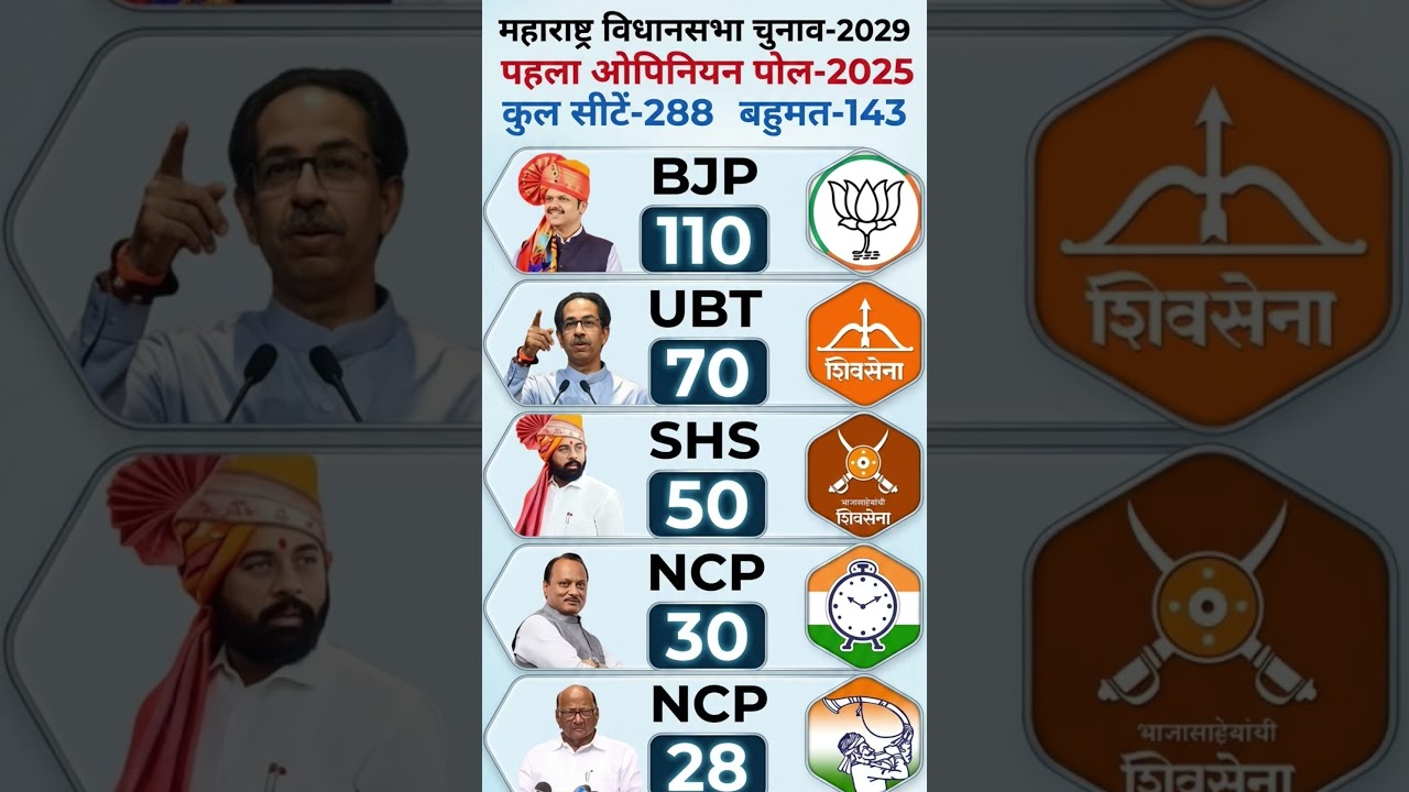 🔥Maharashtra vidhansabha  election opinion Pol 2025 Kaun Banega cm? #bjp🚨 #viralvideo #tranding 💯