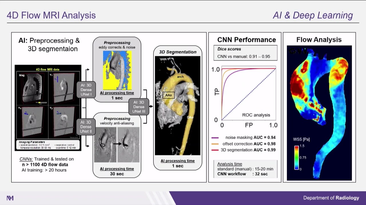 Plenary Session II 3 New Horizons – 4D Flow MRI and MRA – Presented by Michael Markl