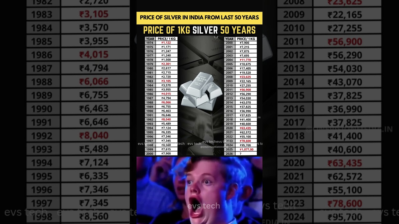 Price of 1KG Silver from Last 50 Years in India 🇮🇳🥈 #silverprice