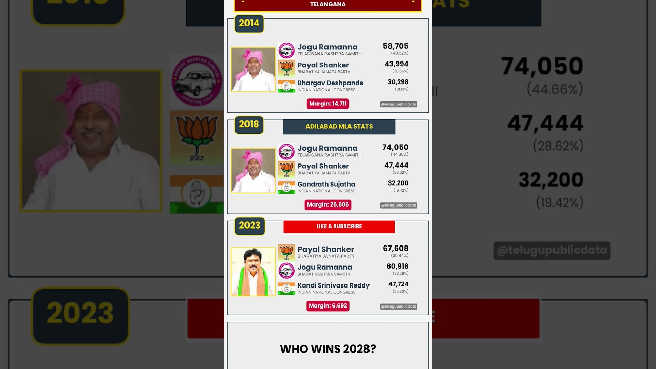 📊 Adilabad Assembly Election Results (2014–2023) | Telangana 