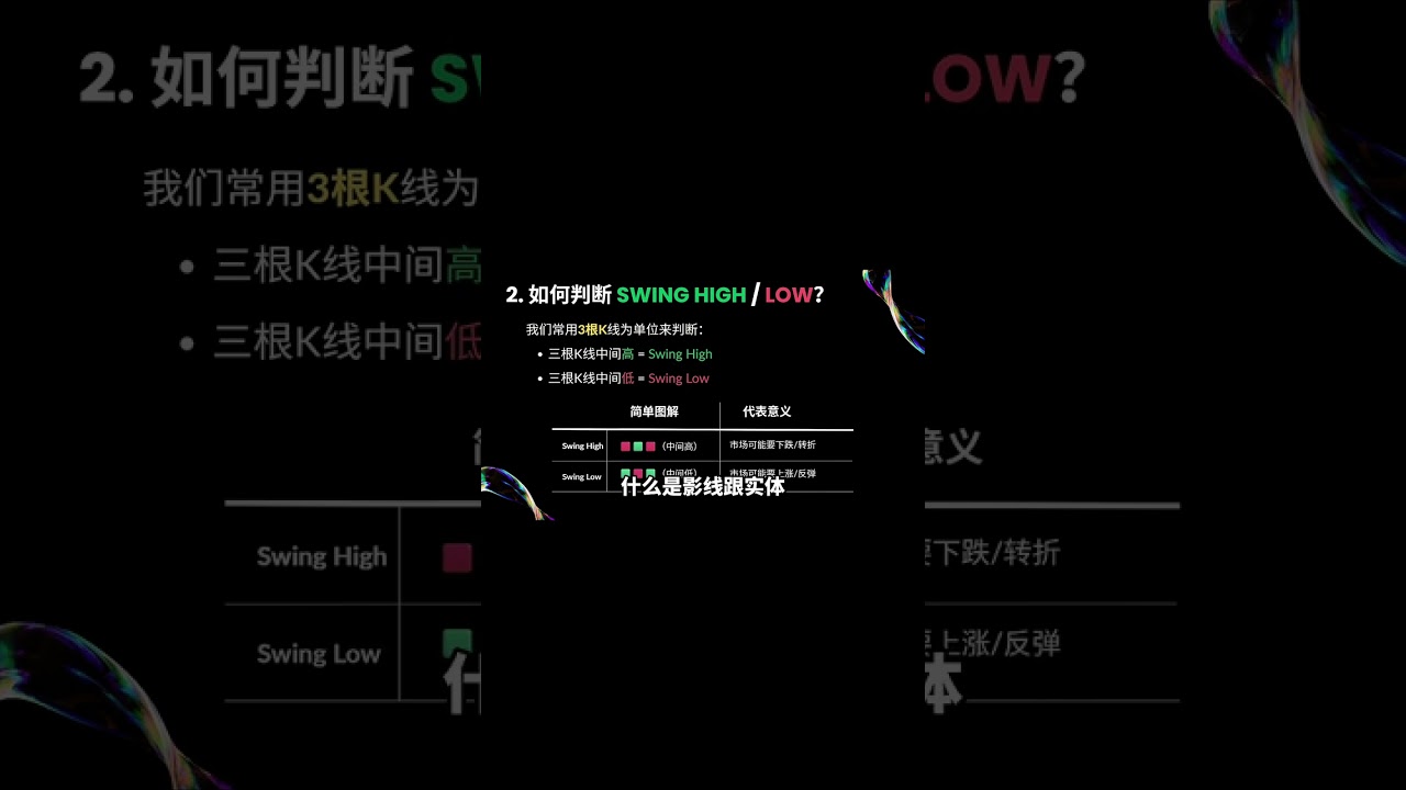 你画的 Swing High / Swing Low，可能从一开始就错了 EP.2