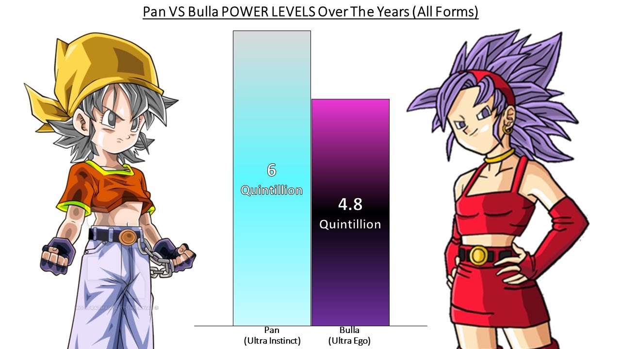 Pan VS Bulla POWER LEVELS Over The Years (All Forms)