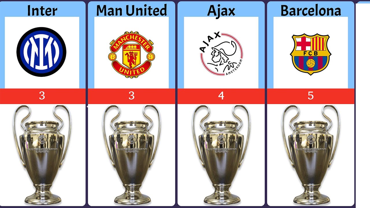 Most Champions League Winners of All Time – Clubs with the Most Glory!🏆⚽