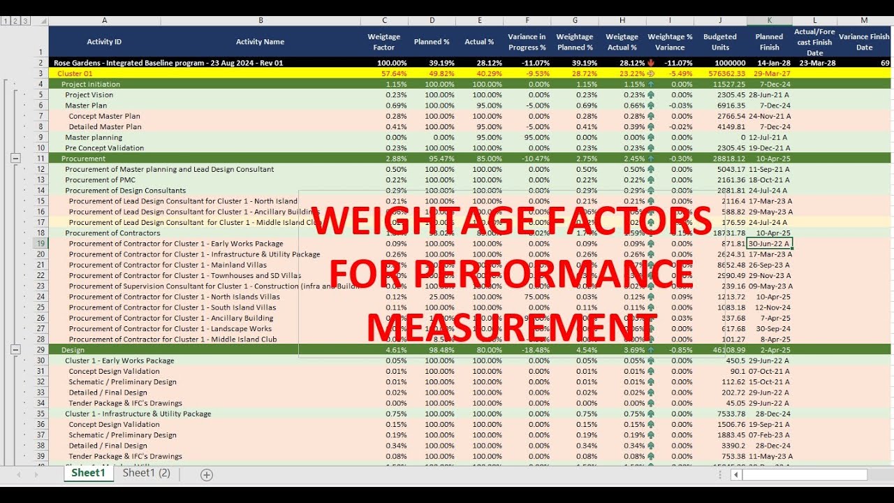 Primavera P6 Weightages Factor Distributions