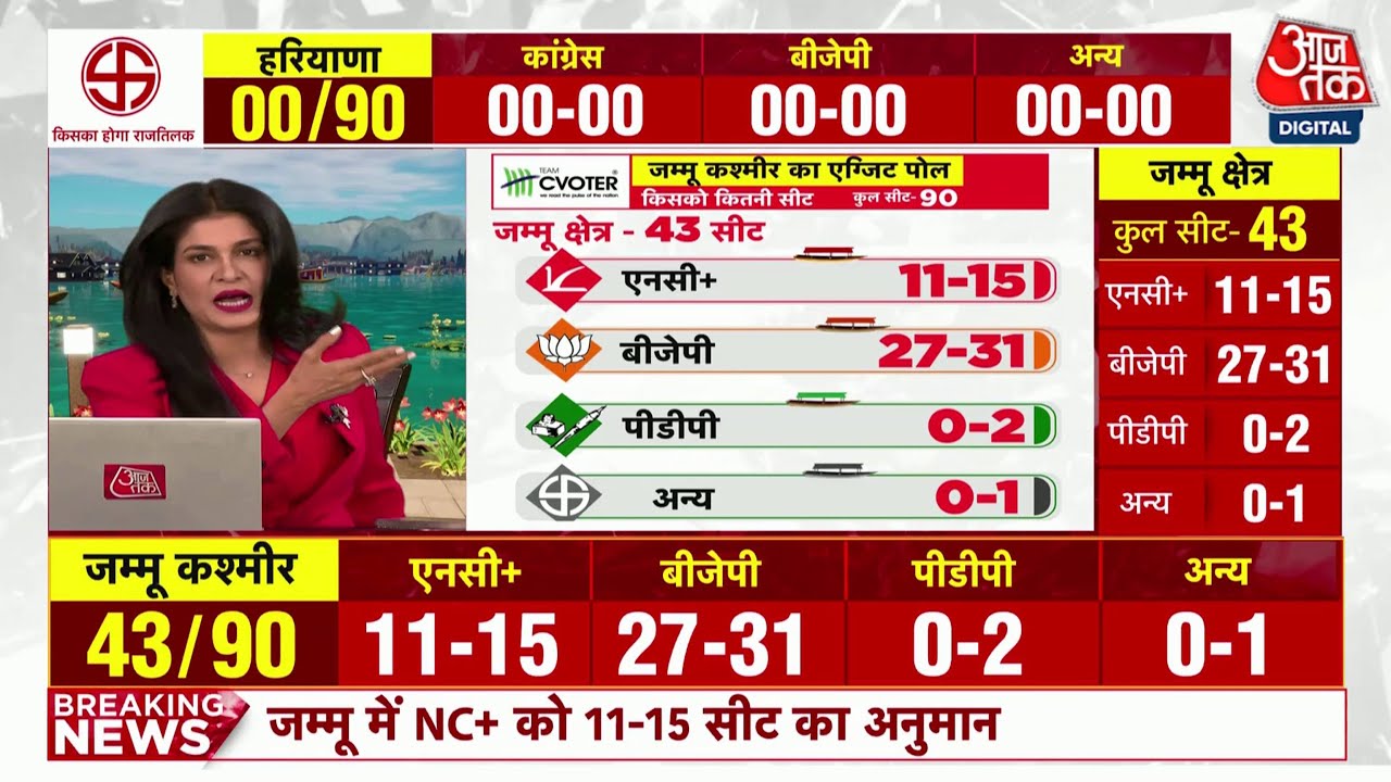 Exit Poll 2024: Jammu में C Voter के एग्जिट पोल के मुताबिक BJP को 27 से 31 सीट का अनुमान | Aaj Tak