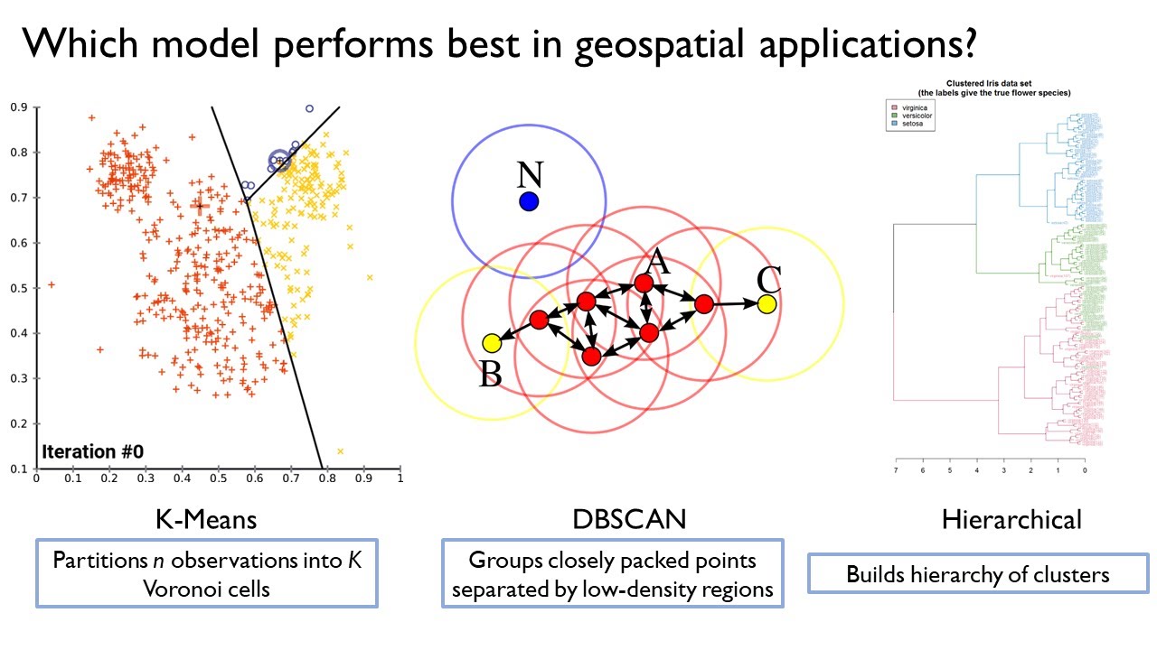 Clustering in Geospatial Applications: Which Model To Use??