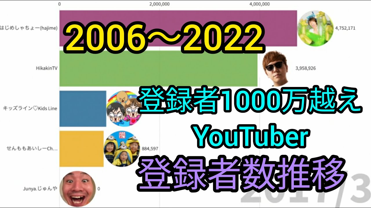 【2006-2022】HikakinTV vs はじめしゃちょー vs キッズライン vs じゅんや vs せんももあいしー　チャンネル登録者数推移