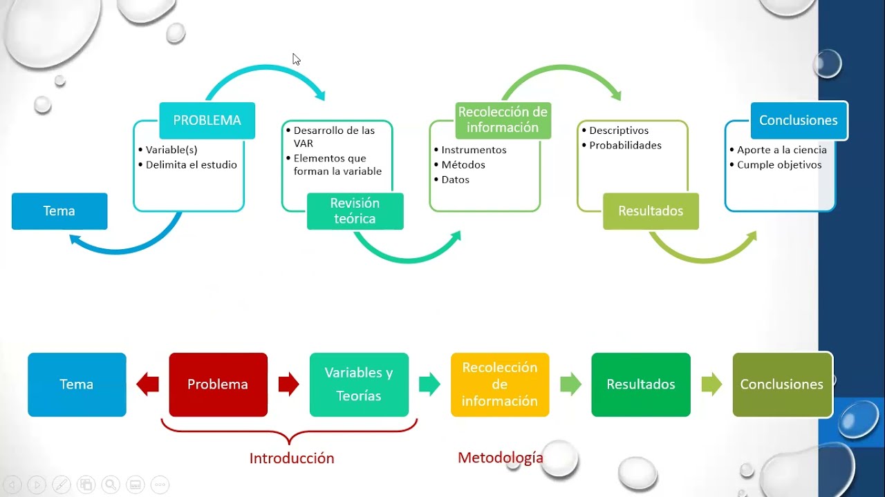Introducción a la metodología de investigación