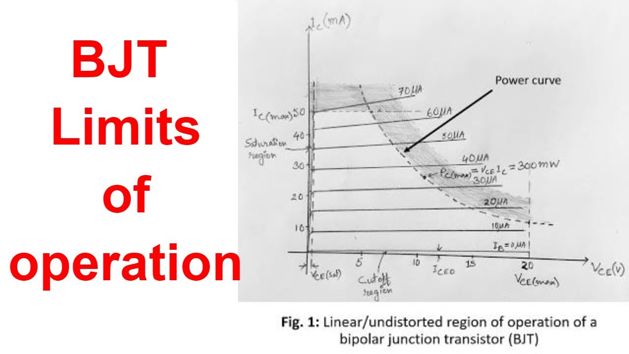 BJT limits of operation || BJT power curve