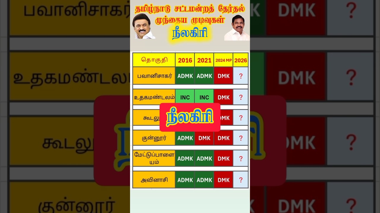 nilgiris tamilnadu assembly election results rewind  #shorts #shortsfeed #tnassembly #dmk #admk