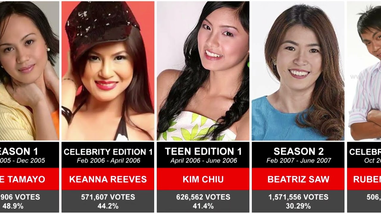 Pinoy Big Brother I All Winners 2005-2022