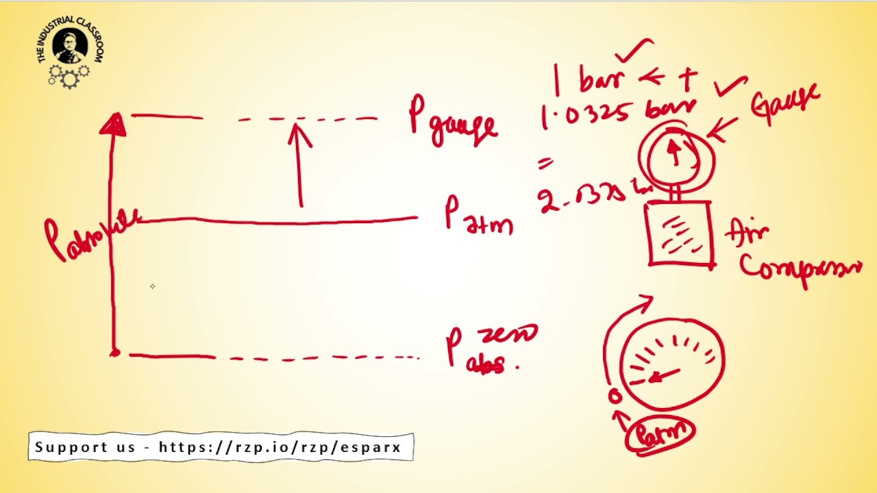 Hydraulics Series : Basics - 2 | Understanding Pascal's Law, Pressure Types, Pumps & More!
