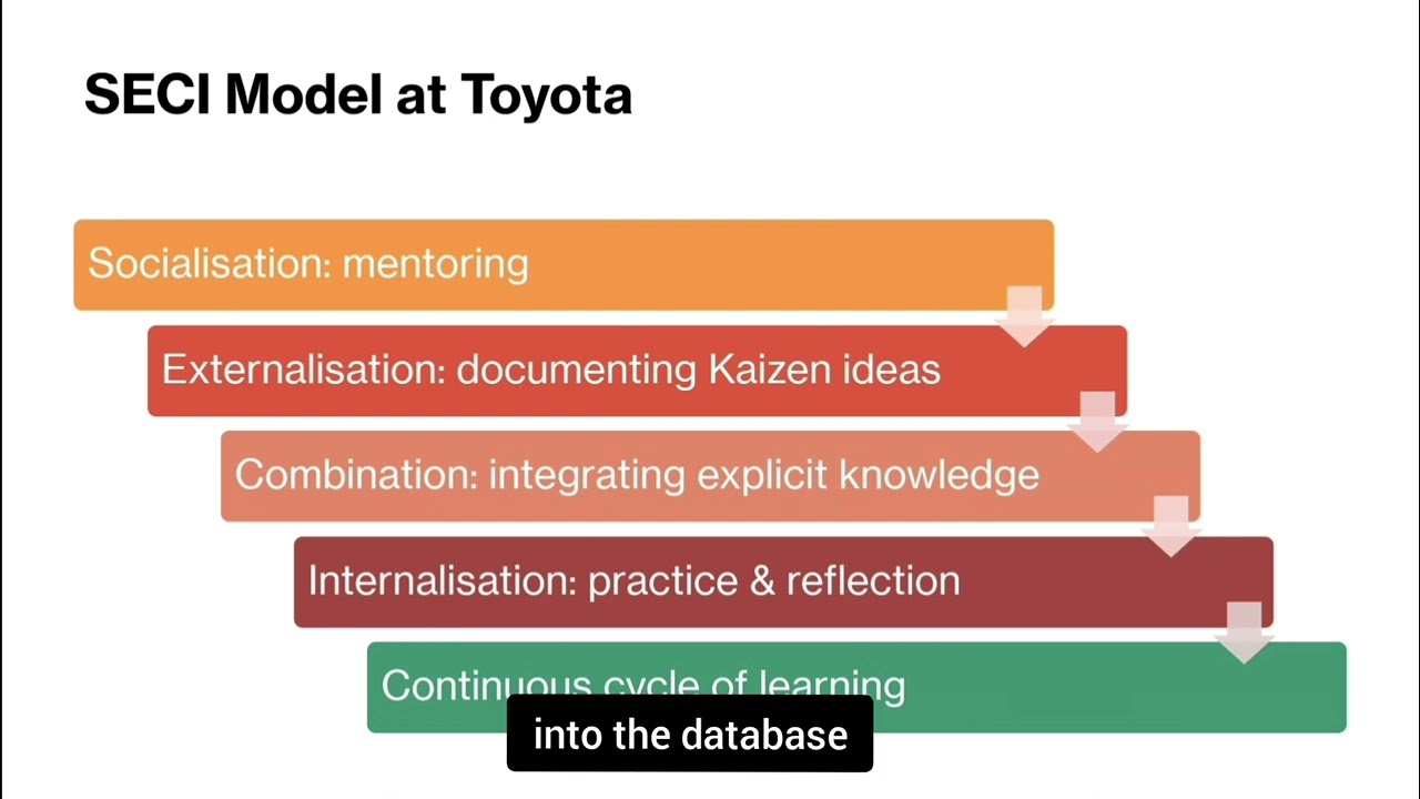 Knowledge Management And Knowledge Sharing Culture at Toyota 