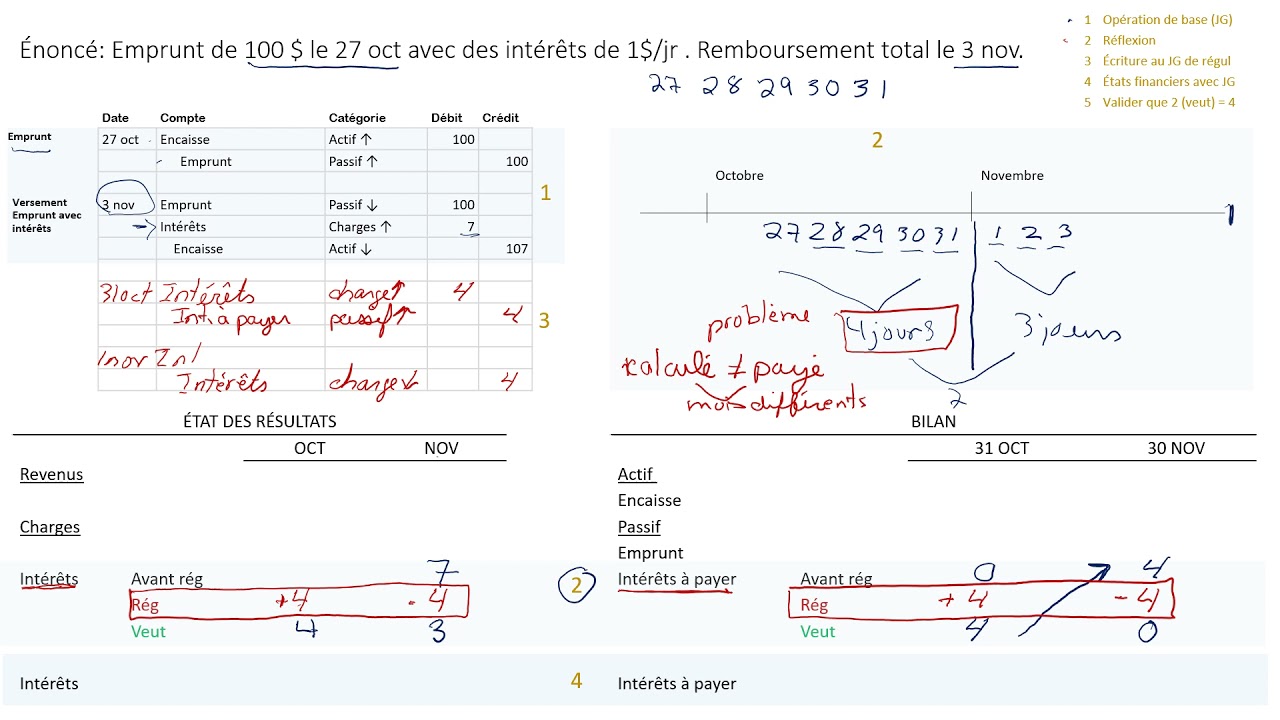 R&eacute;gularisations   Int&eacute;r&ecirc;t