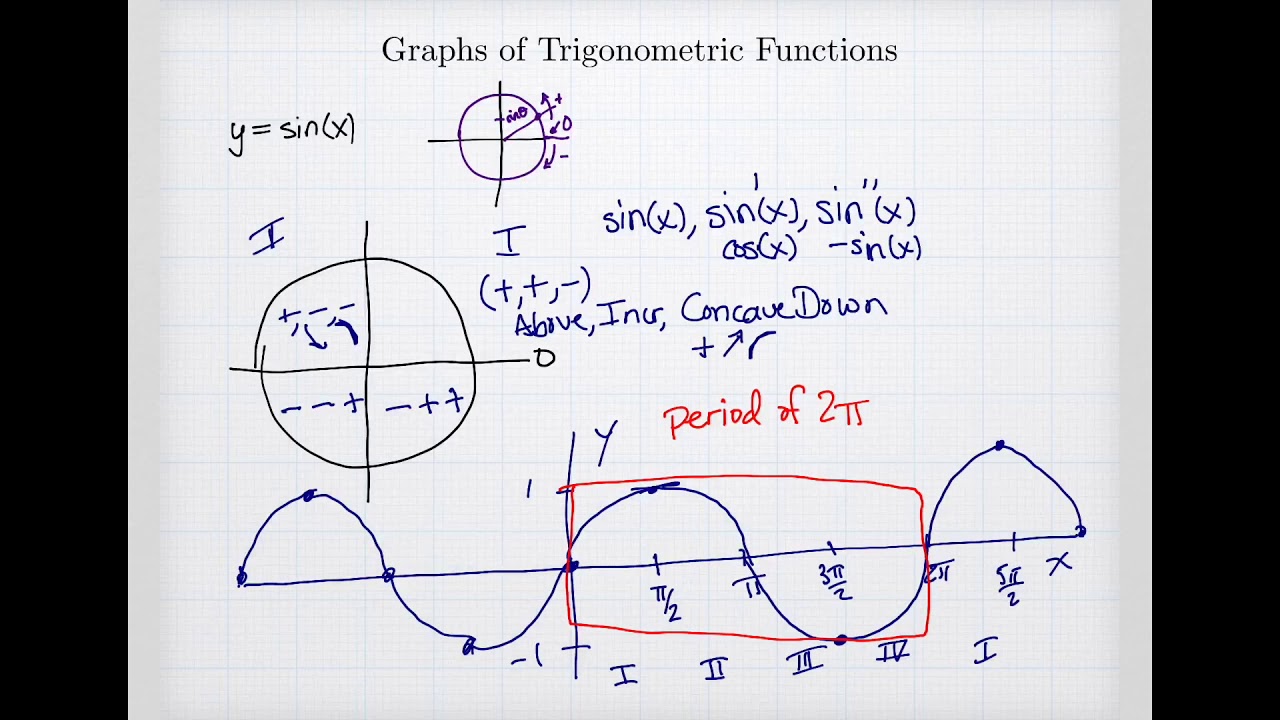 Graphs of Trigonometric Functions
