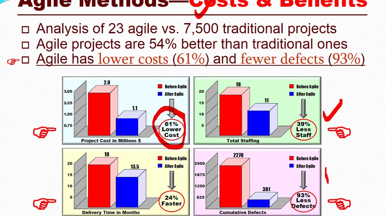 Using Lean & Agile Methods to Maximize Business Value and ROI of Products & Services