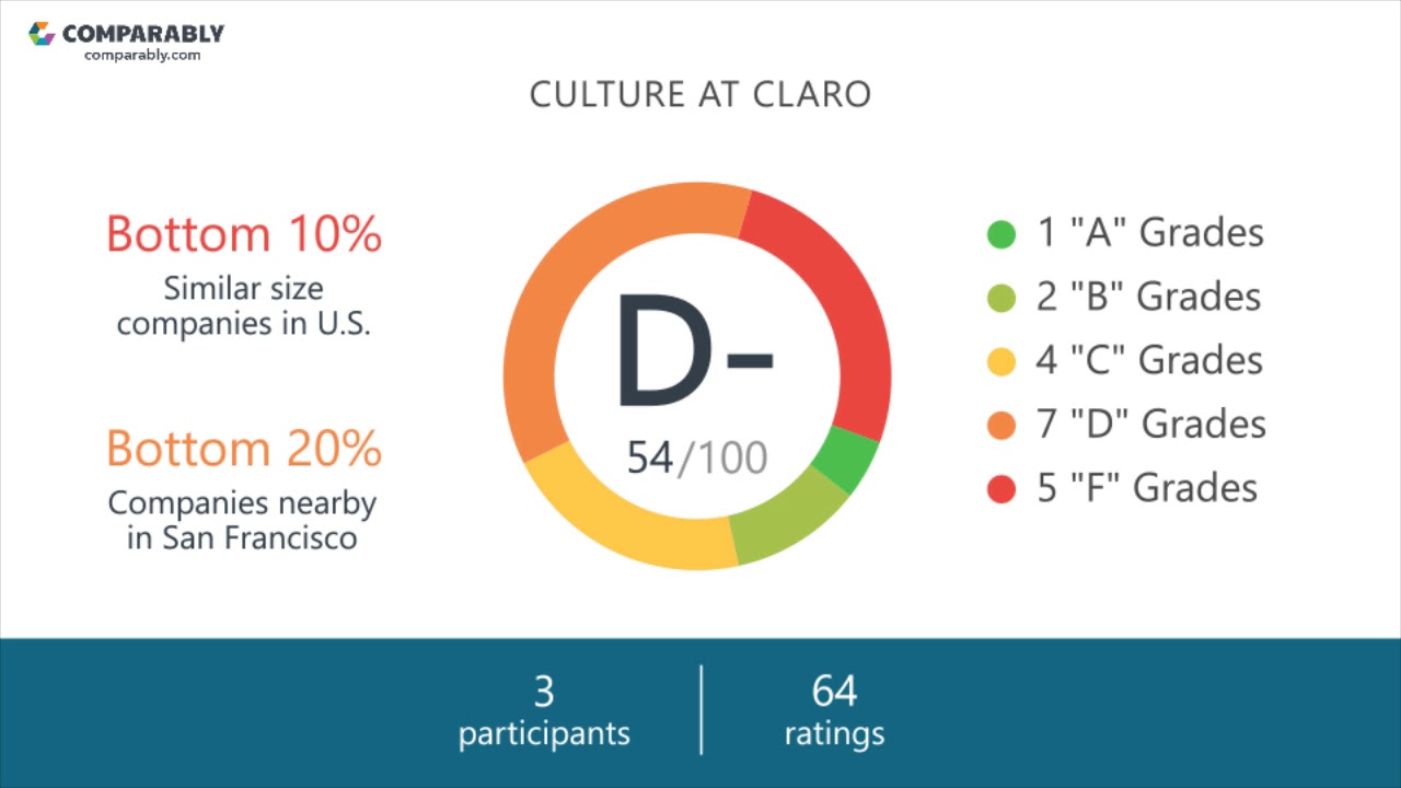 Claro Employee Reviews - Q3 2018