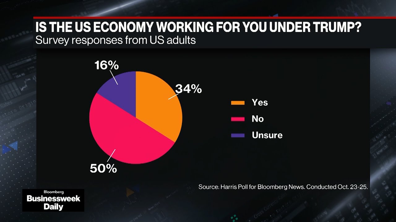 Polls Indicate Many Americans Downbeat on Trump's Handling of Economy