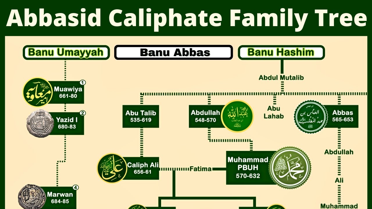 Abbasid Caliphate Family Tree | Family of Prophet's Uncle Abbas | Golden Period of Islam