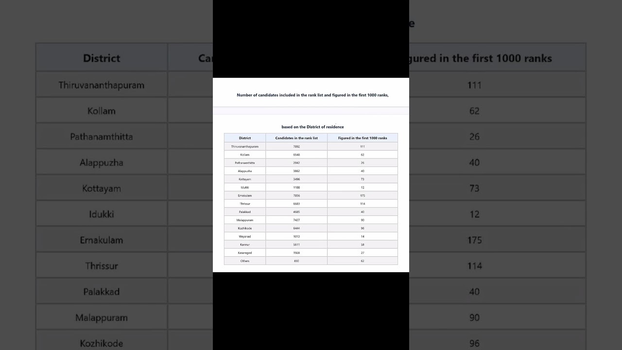 updated 2023 keam number of candidates in ranklist and figured in first 1000 rank based on residence