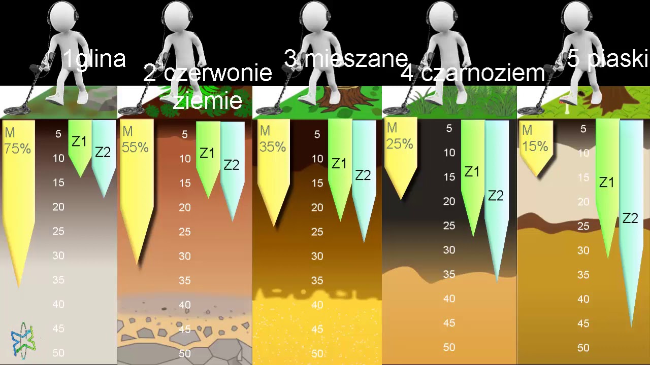 Wykrywacz metali -  tracking /auto grunt / grunt zrozumieć jego działanie