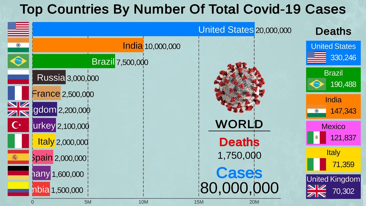 Top 20 Countries by Coronavirus Cases (Covid-19: 2020-2021)