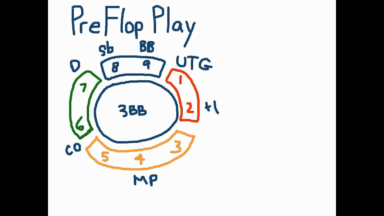 Preflop Play in Texas Holdem