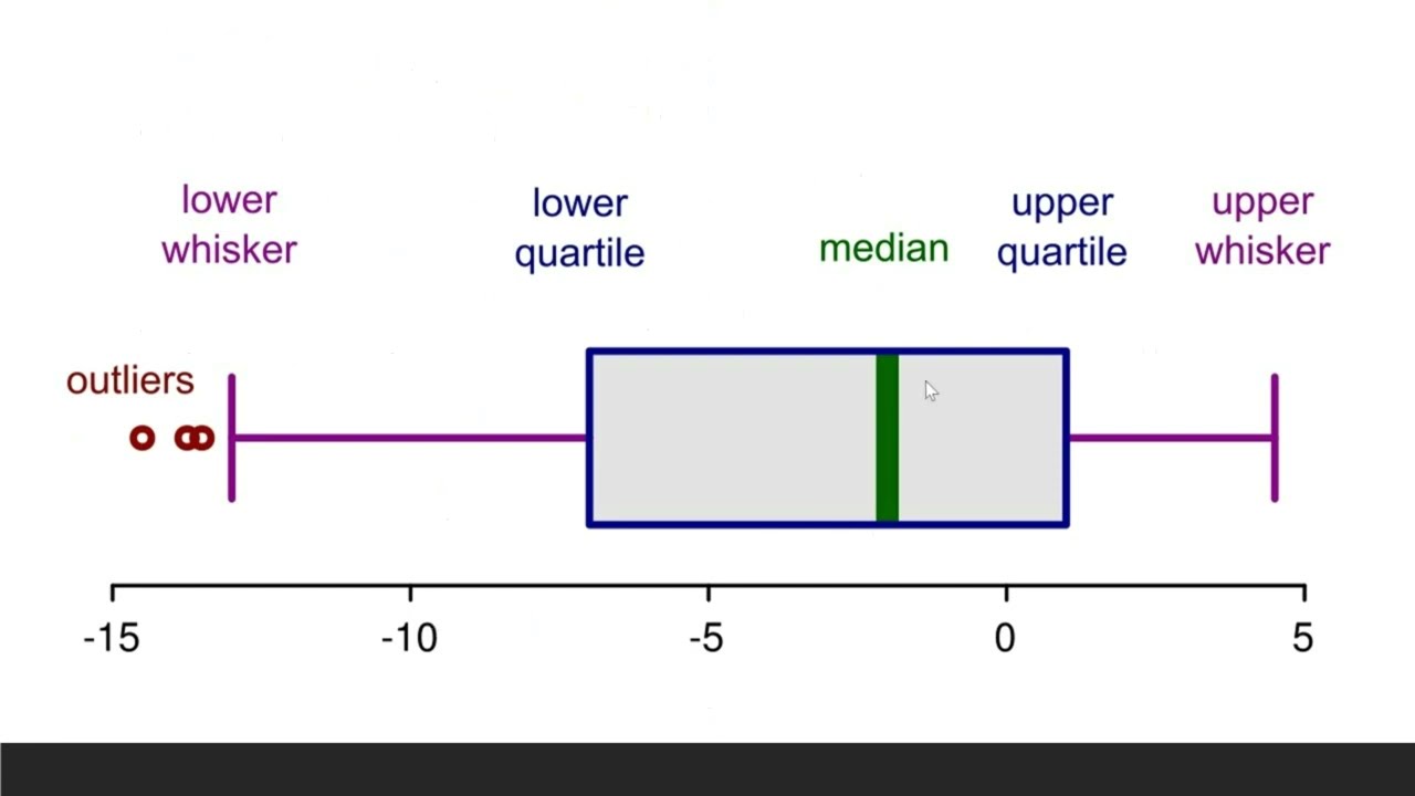 How to Detect and Remove Outliers in Machine Learning?? Using Inter Quartile Range (IQR) & Box Plot