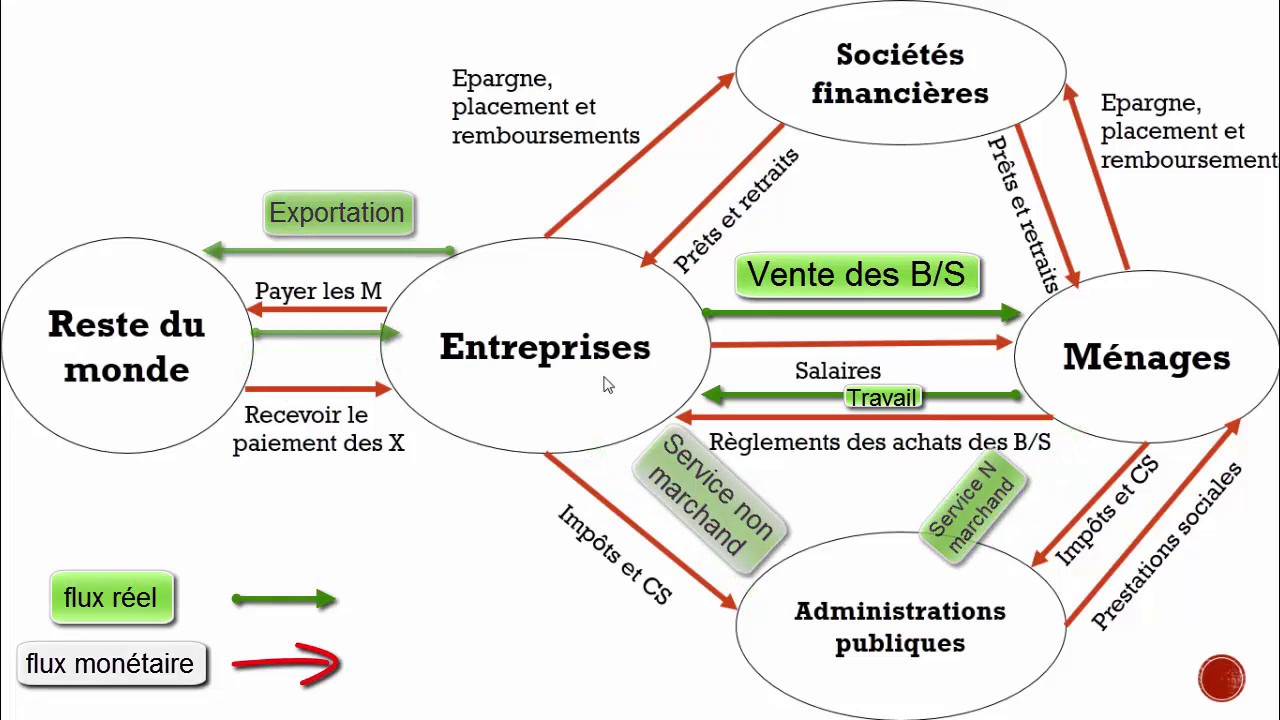 [cours] Le circuit économique en darija