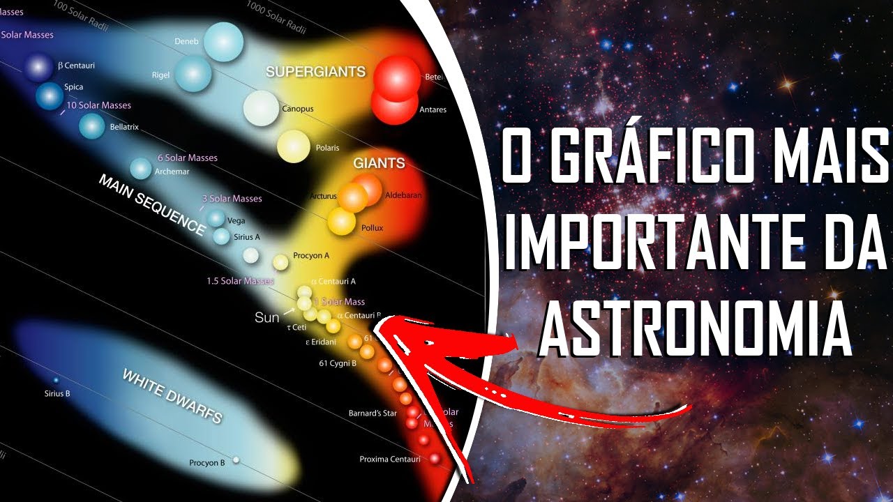 Aprenda a usar o DIAGRAMA H-R
