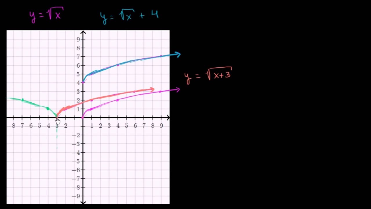 Karekök Fonksiyonunun Dönüşümleri (Matematik / Cebir)