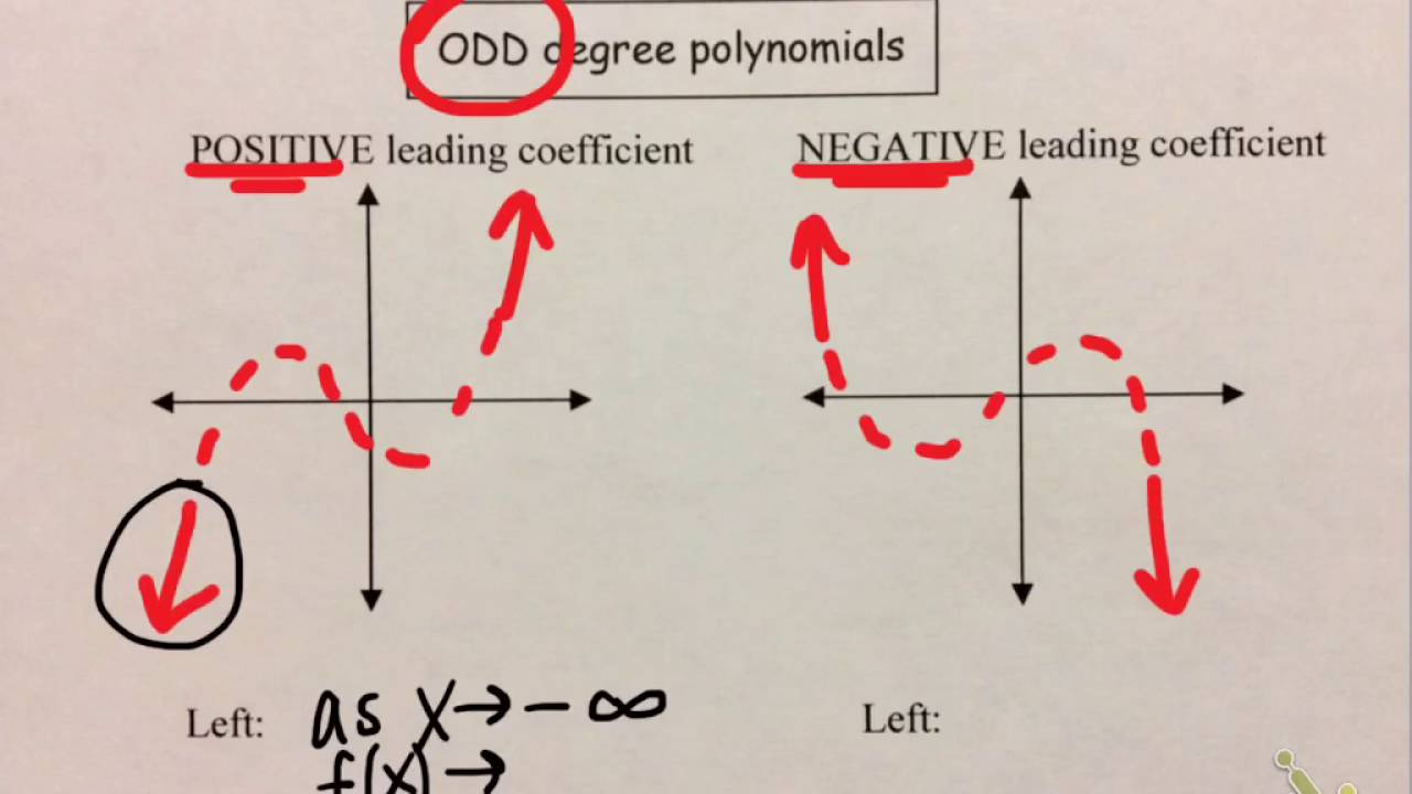 Polynomial End Behavior