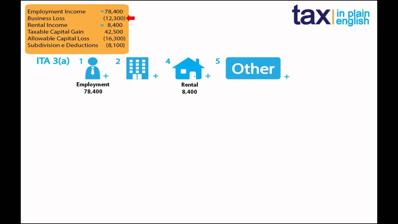 Calculating Net Income for Tax Purposes