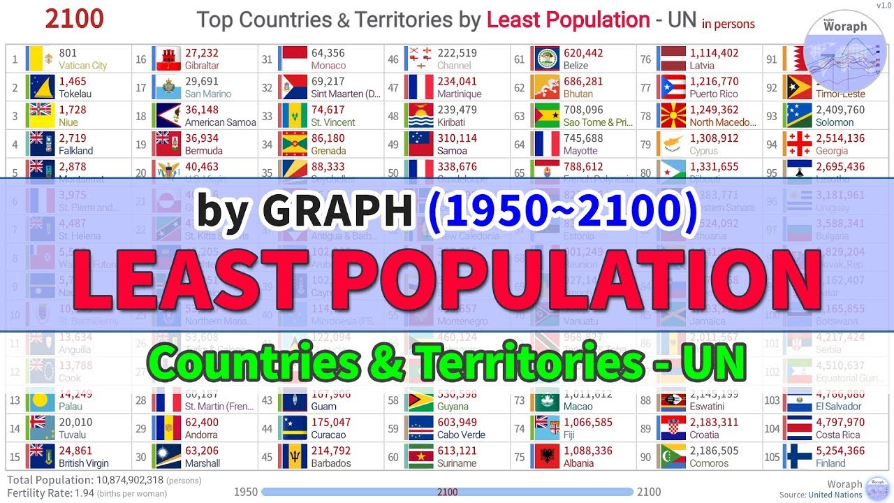 Top Countries & Territories Least Population Ranking History & Projection - UN (1950~2100)