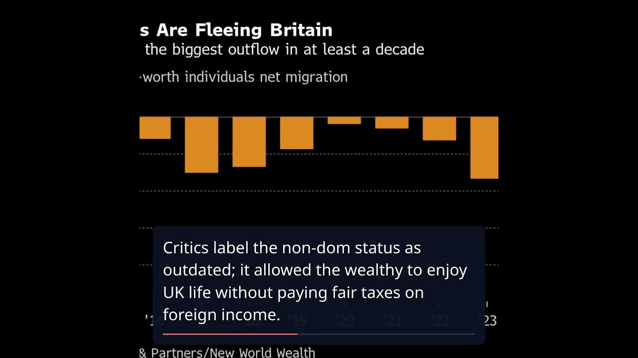 The Great UK Wealth Exodus: A Wave of Non-Dom Departures