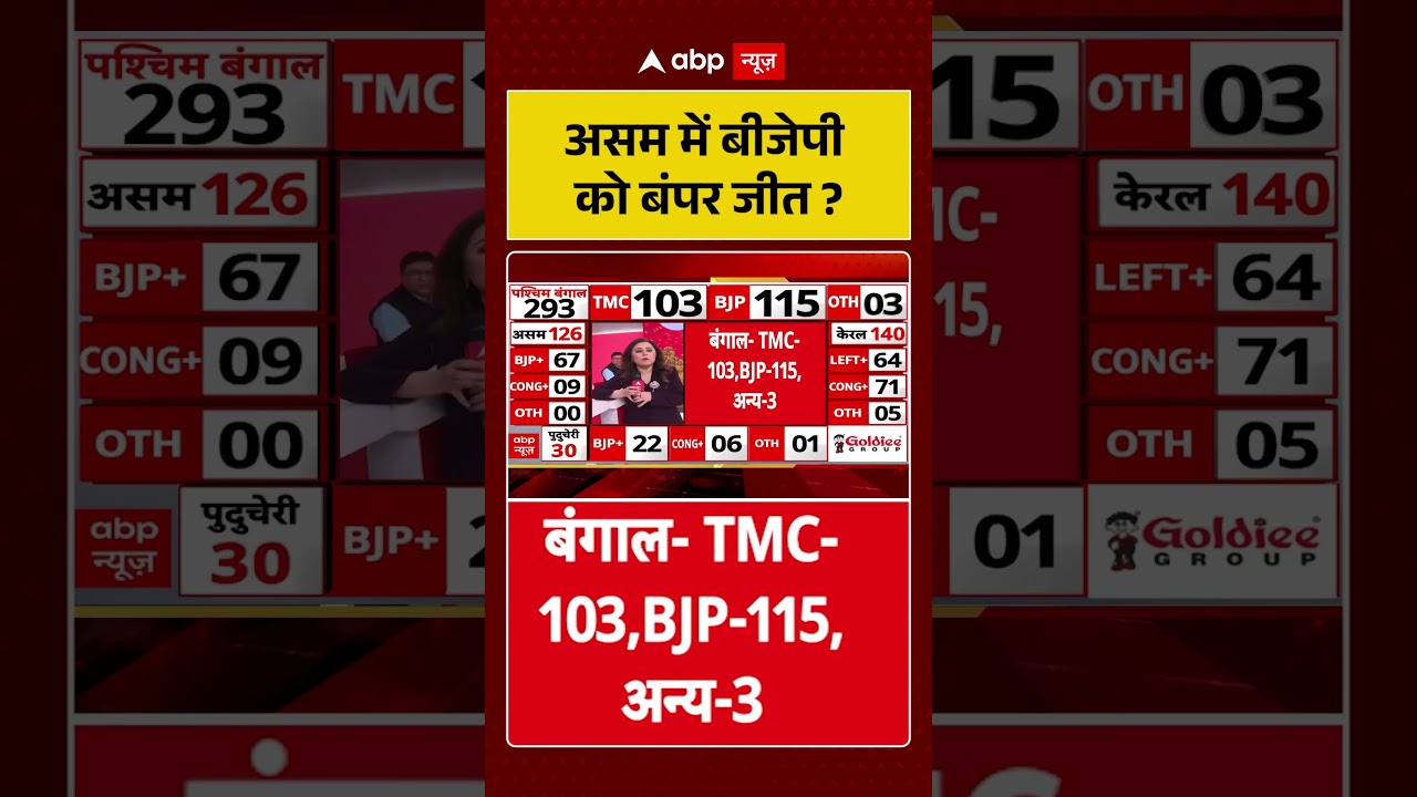 Assam Election 2026 Result: असम में बीजेपी को बंपर जीत? | #assamresults #hemantabiswasarma