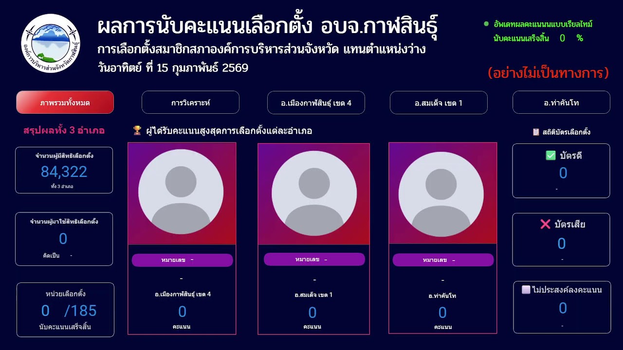 รายงานผลการนับคะแนนเลือกตั้งสมาชิกสภา อบจ.กาฬสินธุ์ แทนตำแหน่งที่ว่าง 15 ก.พ.69 (อย่างไม่เป็นทางการ)